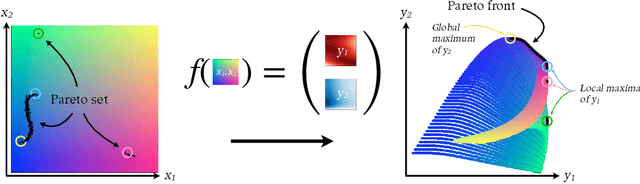 Figure 1 for Expected hypervolume improvement for simultaneous multi-objective and multi-fidelity optimization