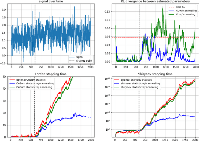 Figure 3 for Quickest change detection with unknown parameters: Constant complexity and near optimality