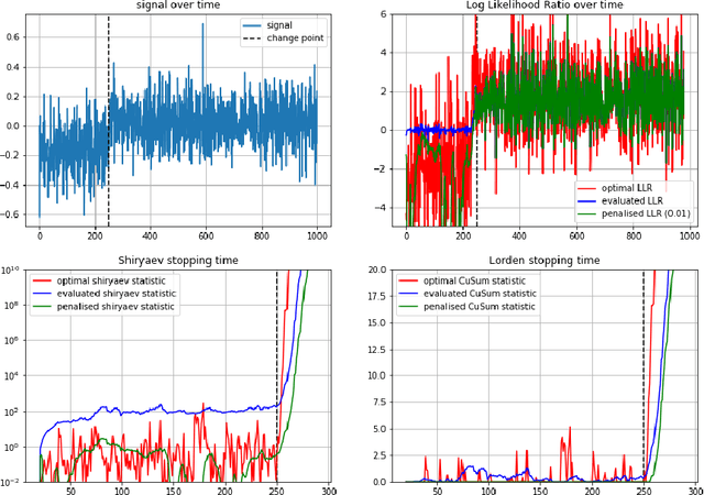 Figure 4 for Quickest change detection with unknown parameters: Constant complexity and near optimality