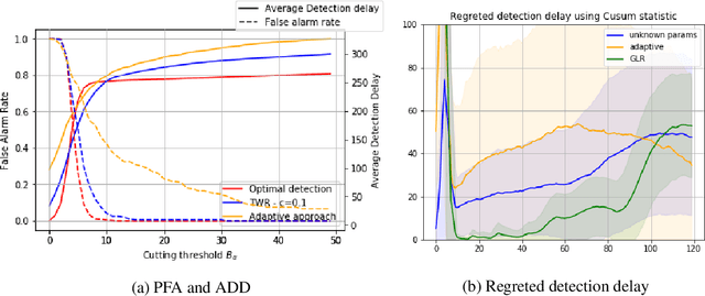 Figure 2 for Quickest change detection with unknown parameters: Constant complexity and near optimality