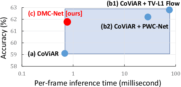 Figure 1 for DMC-Net: Generating Discriminative Motion Cues for Fast Compressed Video Action Recognition