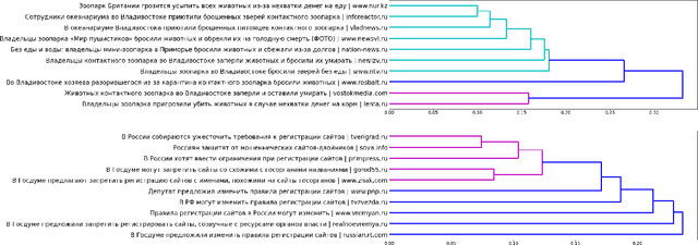 Figure 4 for Russian News Clustering and Headline Selection Shared Task