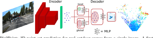 Figure 1 for Pix2Point: Learning Outdoor 3D Using Sparse Point Clouds and Optimal Transport