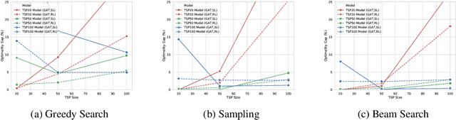 Figure 2 for On Learning Paradigms for the Travelling Salesman Problem