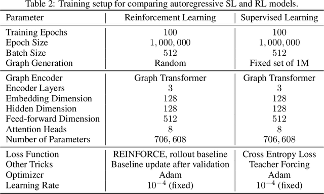 Figure 4 for On Learning Paradigms for the Travelling Salesman Problem