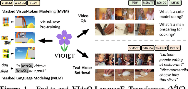 Figure 1 for VIOLET : End-to-End Video-Language Transformers with Masked Visual-token Modeling