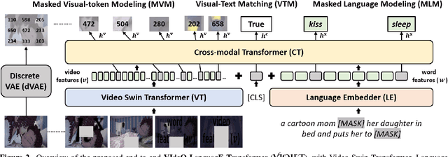 Figure 3 for VIOLET : End-to-End Video-Language Transformers with Masked Visual-token Modeling