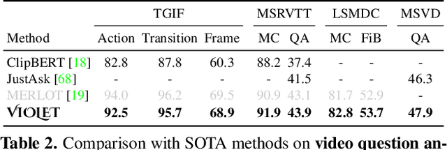 Figure 4 for VIOLET : End-to-End Video-Language Transformers with Masked Visual-token Modeling