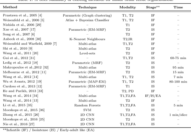 Figure 2 for Deep CNN ensembles and suggestive annotations for infant brain MRI segmentation