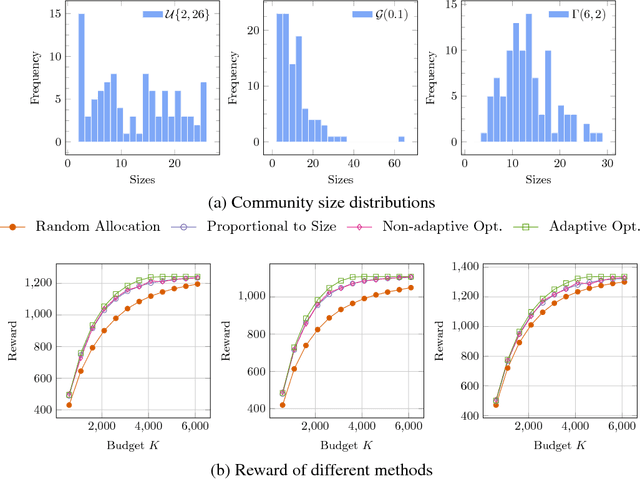 Figure 4 for Community Exploration: From Offline Optimization to Online Learning