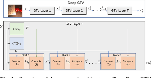 Figure 1 for Unrolling of Deep Graph Total Variation for Image Denoising