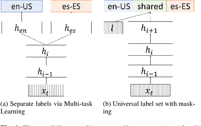 Figure 1 for Towards Language-Universal End-to-End Speech Recognition