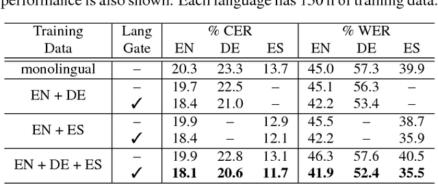Figure 3 for Towards Language-Universal End-to-End Speech Recognition