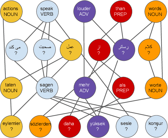 Figure 1 for Graph-Based Multilingual Label Propagation for Low-Resource Part-of-Speech Tagging