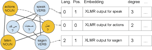 Figure 3 for Graph-Based Multilingual Label Propagation for Low-Resource Part-of-Speech Tagging