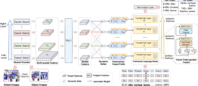 Figure 3 for Good Visual Guidance Makes A Better Extractor: Hierarchical Visual Prefix for Multimodal Entity and Relation Extraction