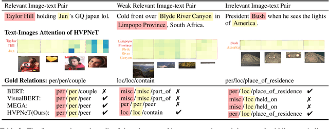 Figure 4 for Good Visual Guidance Makes A Better Extractor: Hierarchical Visual Prefix for Multimodal Entity and Relation Extraction