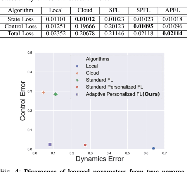Figure 4 for Personalized Federated Learning of Driver Prediction Models for Autonomous Driving