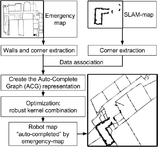 Figure 1 for SLAM auto-complete: completing a robot map using an emergency map