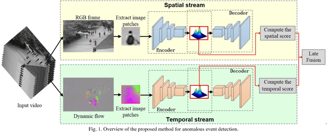 Figure 1 for Video Anomaly Detection and Localization via Gaussian Mixture Fully Convolutional Variational Autoencoder