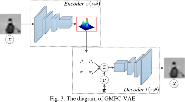 Figure 3 for Video Anomaly Detection and Localization via Gaussian Mixture Fully Convolutional Variational Autoencoder