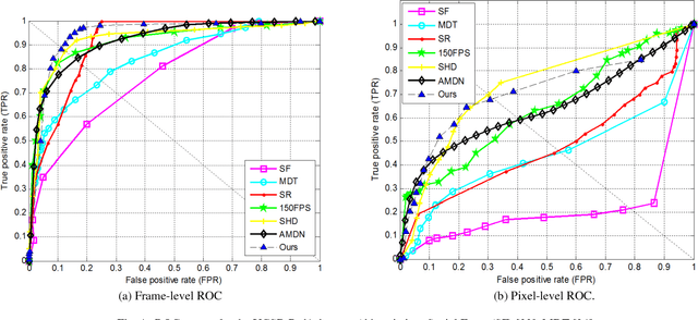 Figure 4 for Video Anomaly Detection and Localization via Gaussian Mixture Fully Convolutional Variational Autoencoder