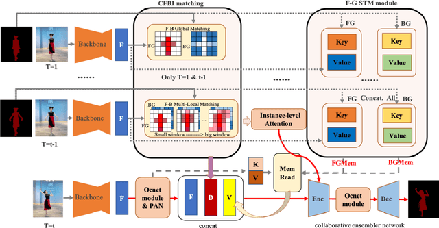 Figure 1 for Collaborative Attention Memory Network for Video Object Segmentation