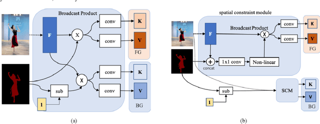 Figure 3 for Collaborative Attention Memory Network for Video Object Segmentation