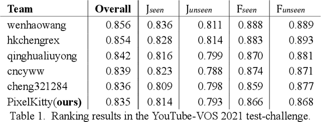 Figure 2 for Collaborative Attention Memory Network for Video Object Segmentation