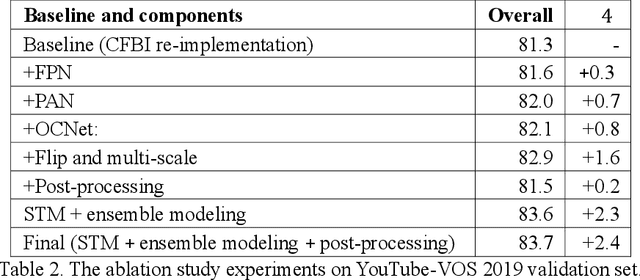 Figure 4 for Collaborative Attention Memory Network for Video Object Segmentation