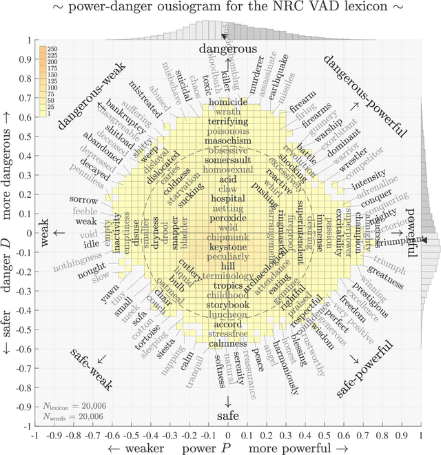 Figure 3 for Ousiometrics and Telegnomics: The essence of meaning conforms to a two-dimensional powerful-weak and dangerous-safe framework with diverse corpora presenting a safety bias