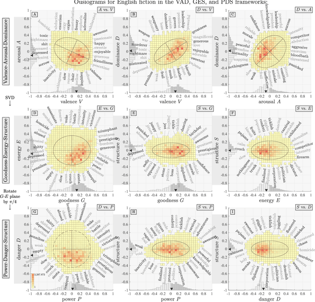 Figure 4 for Ousiometrics and Telegnomics: The essence of meaning conforms to a two-dimensional powerful-weak and dangerous-safe framework with diverse corpora presenting a safety bias