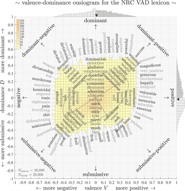 Figure 1 for Ousiometrics and Telegnomics: The essence of meaning conforms to a two-dimensional powerful-weak and dangerous-safe framework with diverse corpora presenting a safety bias