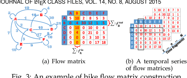 Figure 3 for Exploiting Interpretable Patterns for Flow Prediction in Dockless Bike Sharing Systems