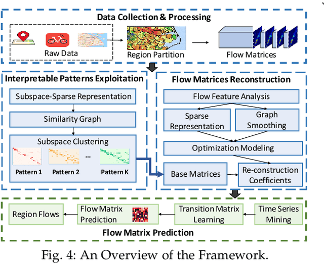 Figure 4 for Exploiting Interpretable Patterns for Flow Prediction in Dockless Bike Sharing Systems