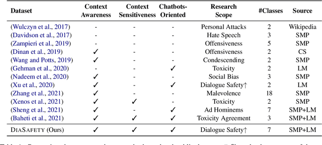 Figure 1 for On the Safety of Conversational Models: Taxonomy, Dataset, and Benchmark