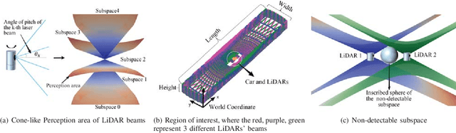 Figure 1 for Where Should We Place LiDARs on the Autonomous Vehicle? - An Optimal Design Approach