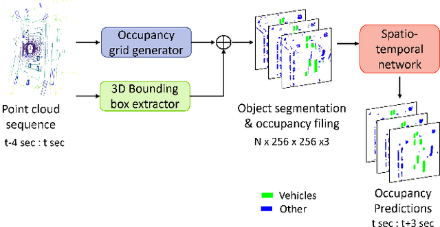Figure 1 for Predicting Future Occupancy Grids in Dynamic Environment with Spatio-Temporal Learning