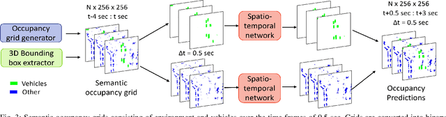 Figure 3 for Predicting Future Occupancy Grids in Dynamic Environment with Spatio-Temporal Learning