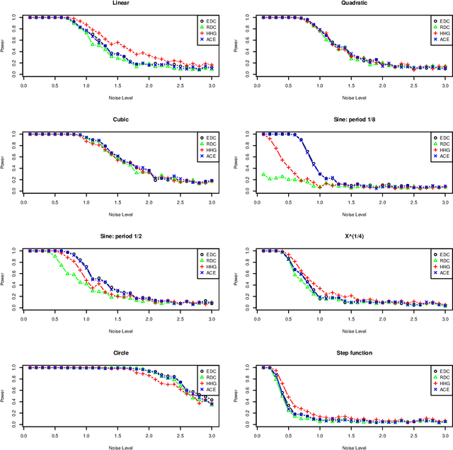 Figure 2 for Dependence Measure for non-additive model