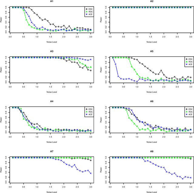 Figure 3 for Dependence Measure for non-additive model