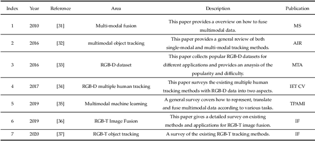 Figure 1 for Multi-modal Visual Tracking: Review and Experimental Comparison