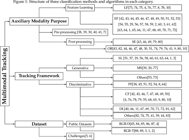 Figure 2 for Multi-modal Visual Tracking: Review and Experimental Comparison