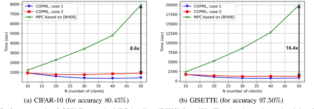 Figure 3 for A Scalable Approach for Privacy-Preserving Collaborative Machine Learning