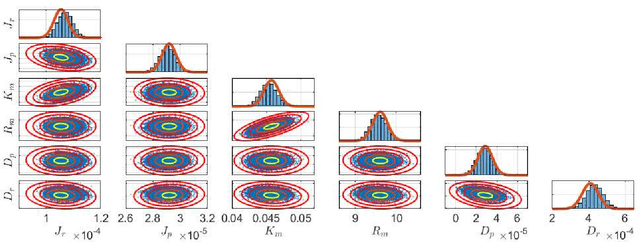 Figure 3 for Variational State and Parameter Estimation