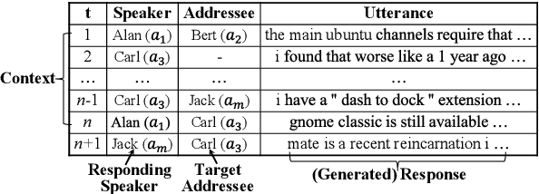 Figure 1 for Incorporating Interlocutor-Aware Context into Response Generation on Multi-Party Chatbots