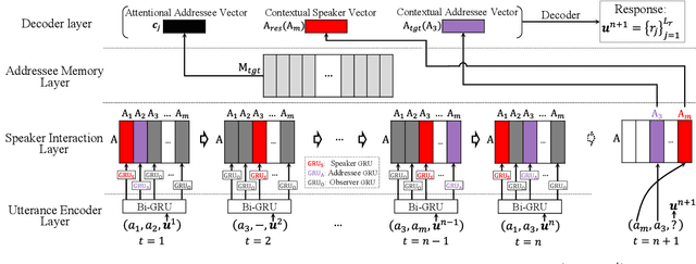 Figure 3 for Incorporating Interlocutor-Aware Context into Response Generation on Multi-Party Chatbots