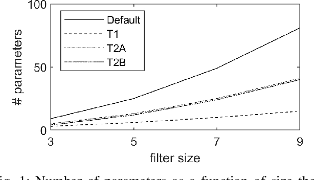 Figure 1 for SymNet: Symmetrical Filters in Convolutional Neural Networks