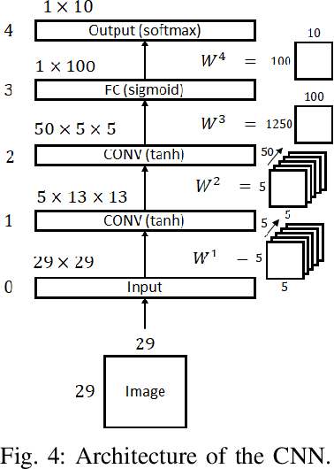 Figure 3 for SymNet: Symmetrical Filters in Convolutional Neural Networks