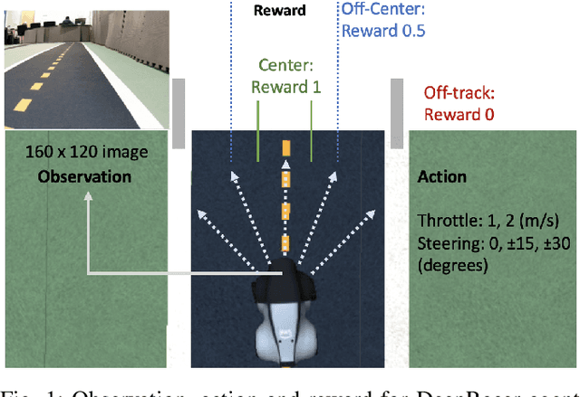 Figure 1 for DeepRacer: Educational Autonomous Racing Platform for Experimentation with Sim2Real Reinforcement Learning